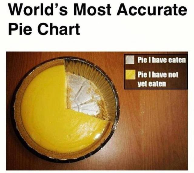 Pie Chart